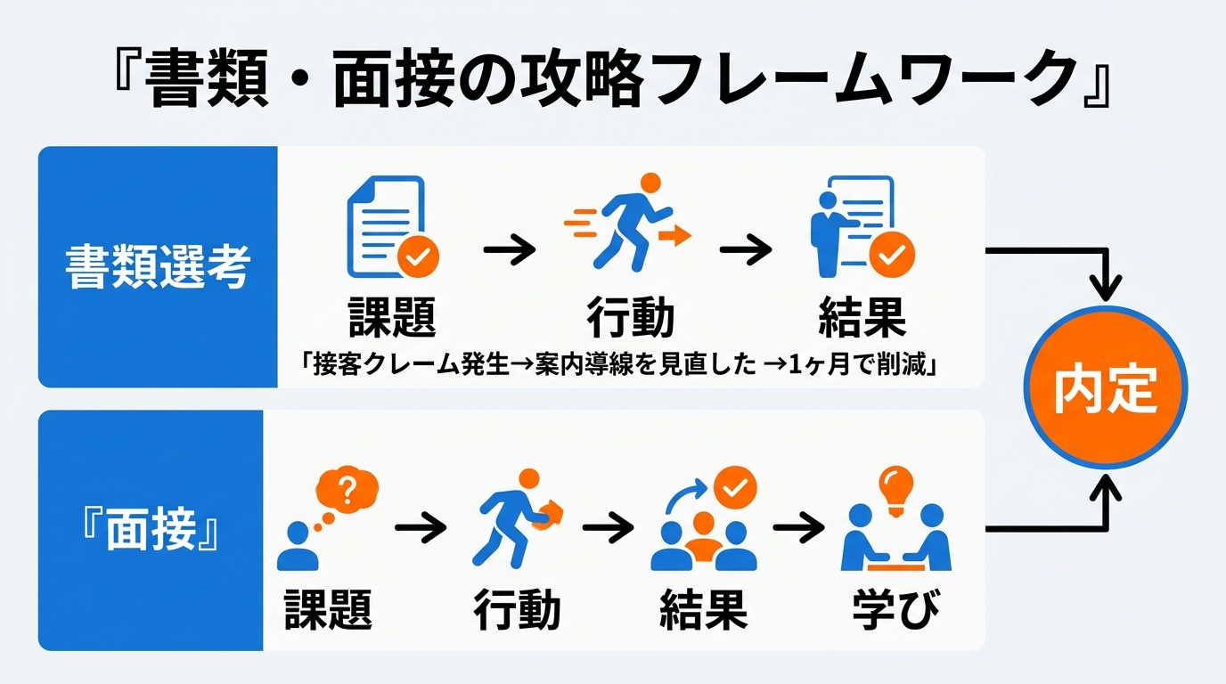 書類選考は課題→行動→結果の3点セット、面接は+「学び」の4段階で話す