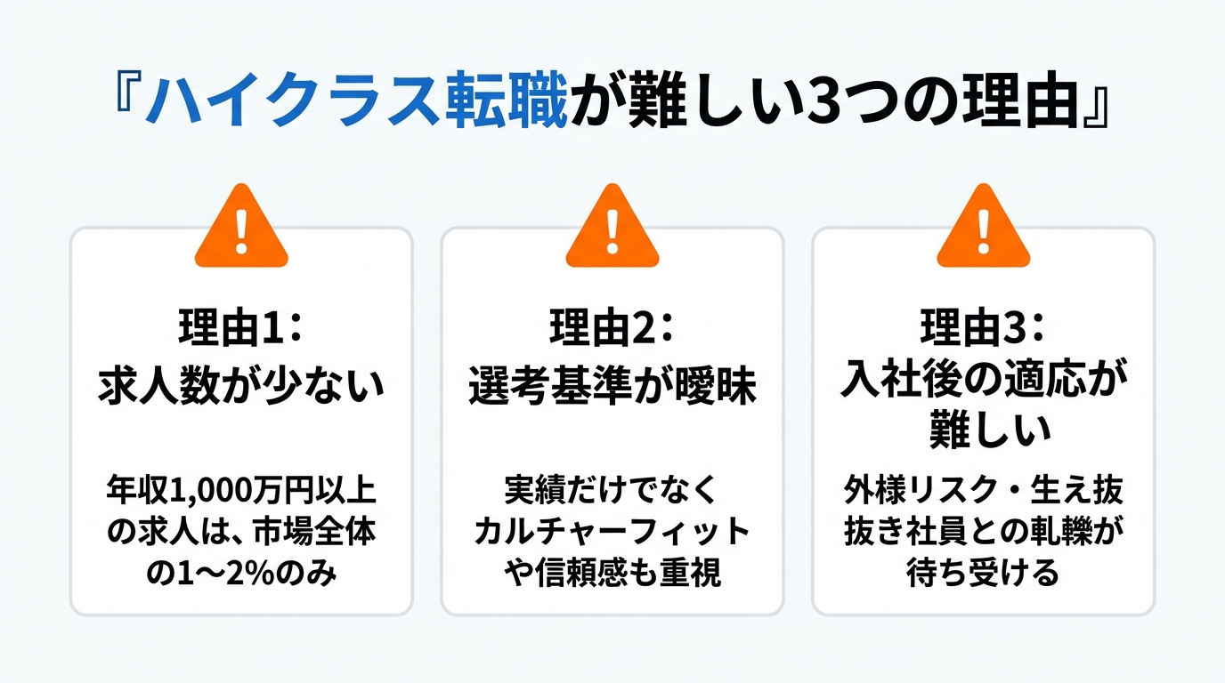 ハイクラス転職が難しい3つの理由（求人数の少なさ・選考基準の曖昧さ・入社後の適応リスク）