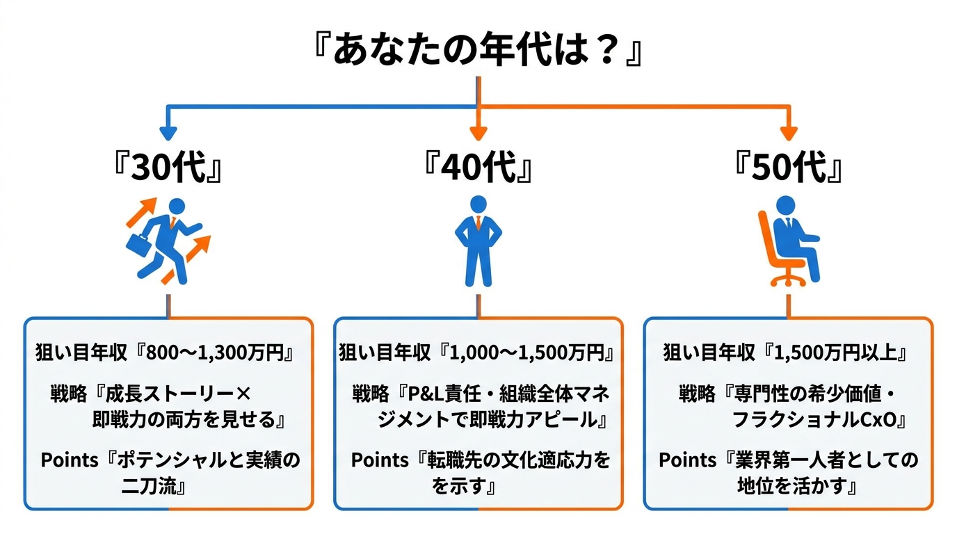30代・40代・50代それぞれのハイクラス転職戦略と狙い目年収帯