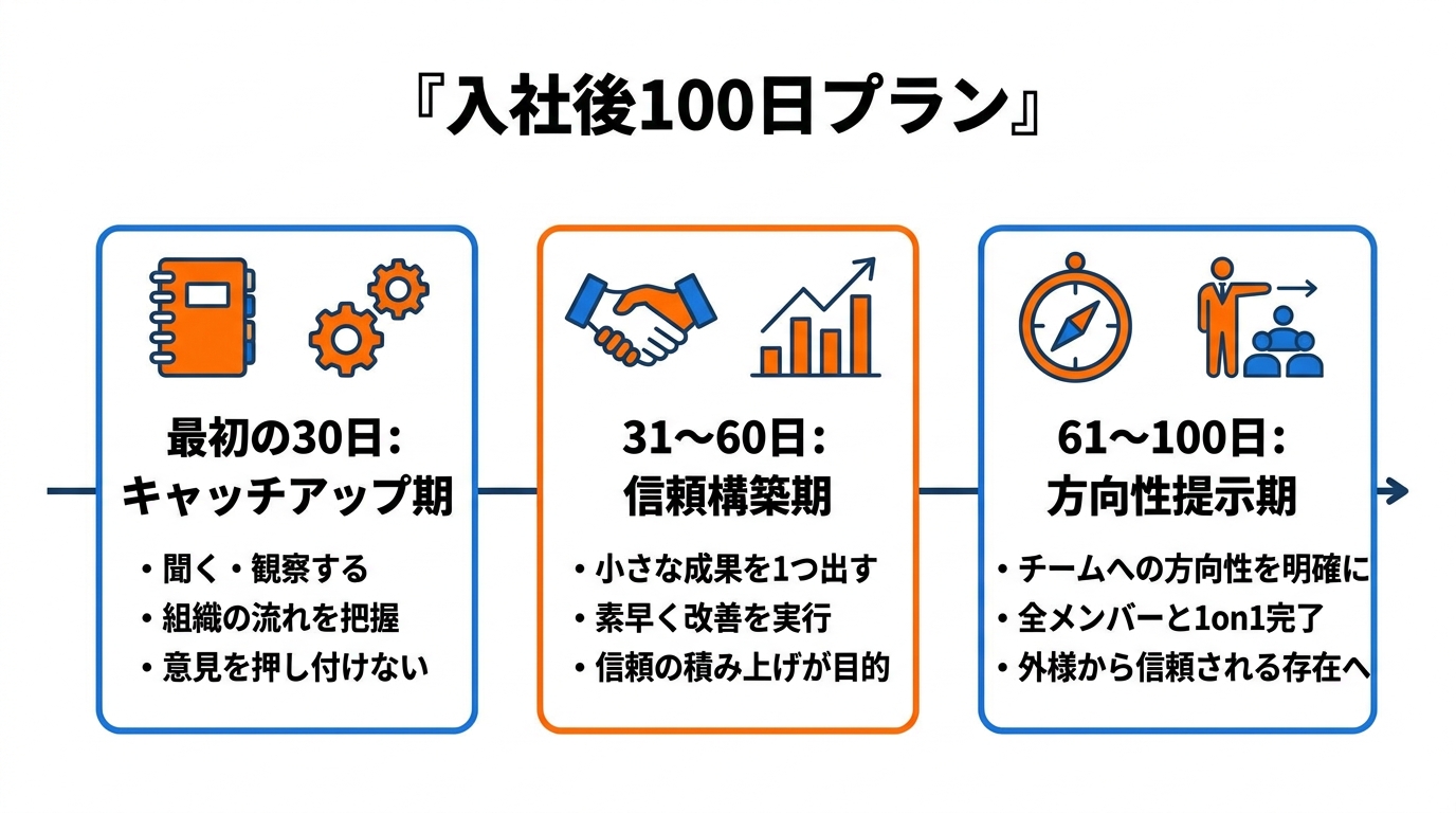 ハイクラス転職後の入社後100日プラン（外様リスクを乗り越えるための3フェーズ）