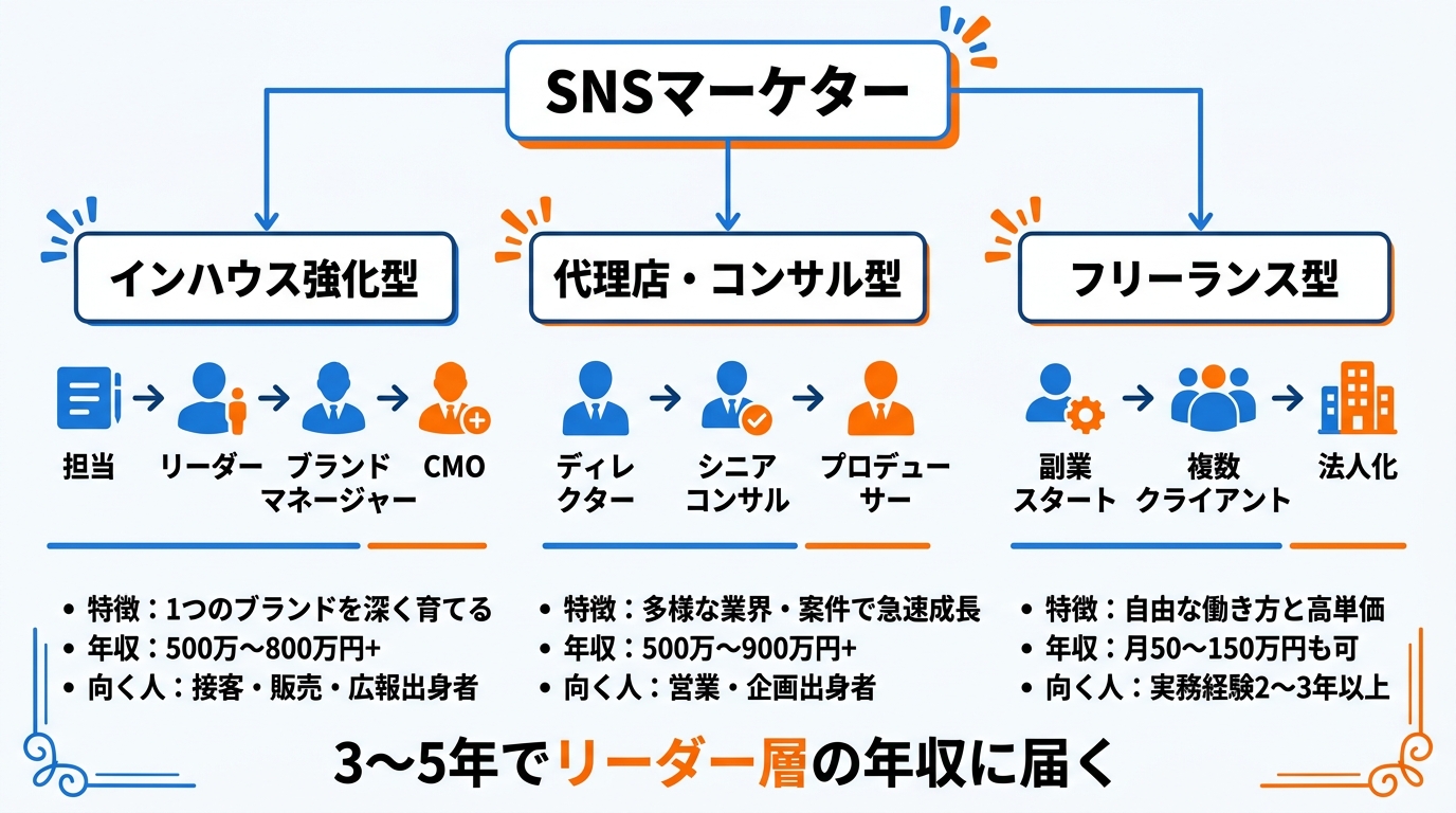 SNSマーケターのキャリアパス3ルート：インハウス強化型・代理店コンサル型・フリーランス型