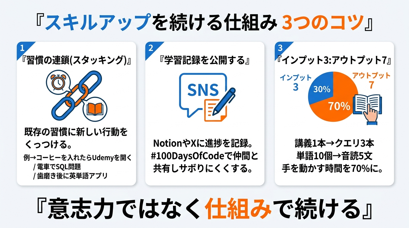 意志力ではなく仕組みで続ける3つのコツ(習慣連鎖・記録公開・インプット3:アウトプット7)