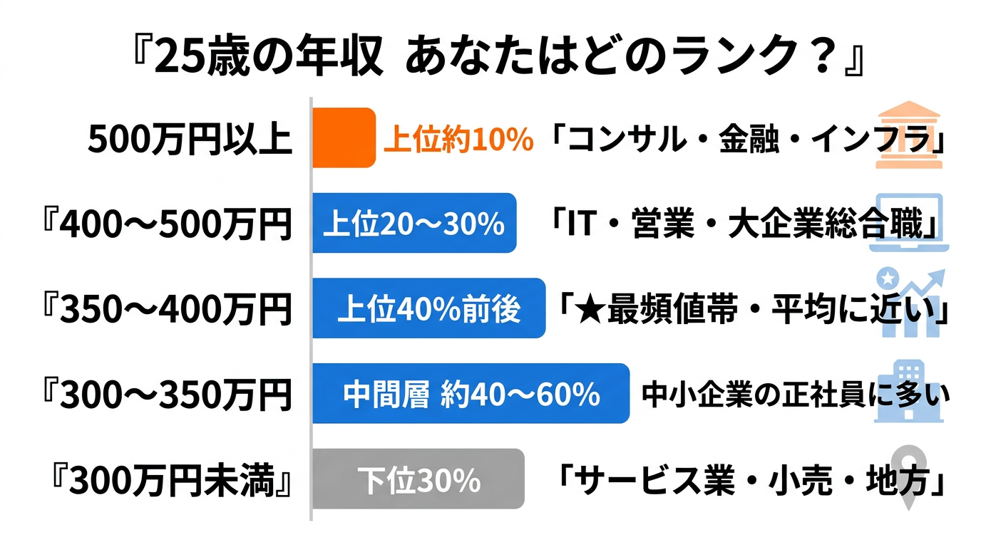 25歳の年収パーセンタイル分布。あなたはどのランク？